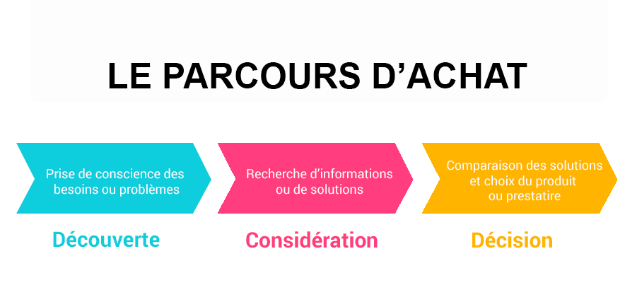parcours achat digital